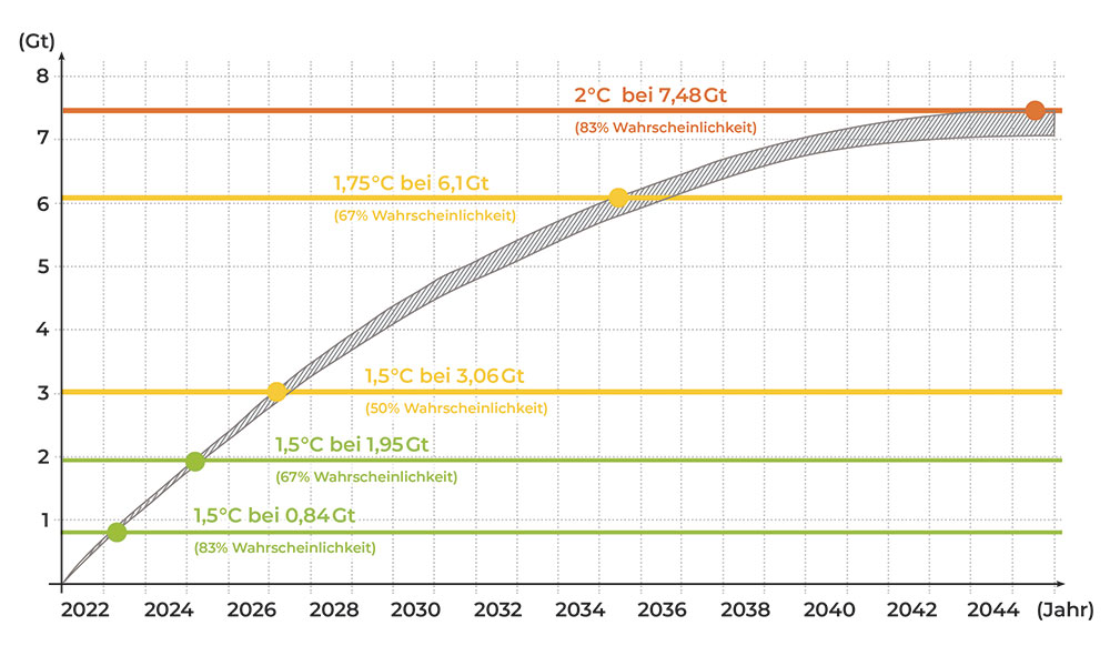 Infografik zu den deutschen Klimazielen und CO2-Budgets