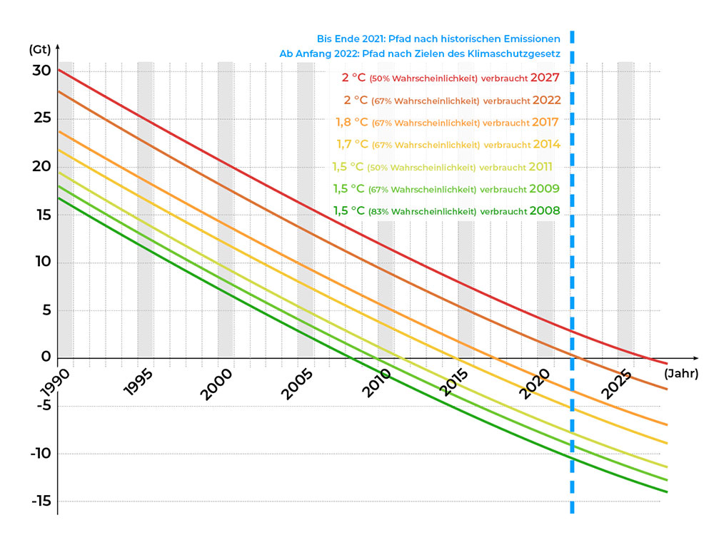 Infografik zu den historischen Klimaschulden und den CO2-Budgets seit 1990