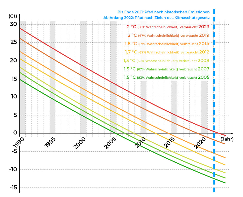 Konzeptwerk_Infografik_CO2-Budget_ab1990_Blogbeitrag Infografik zu den historischen Klimaschulden und den CO2-Budgets seit 1990